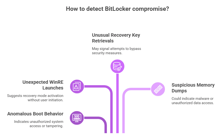 Cracked Shields: How the Window BitLocker Vulnerability Lets Hackers Seize Control