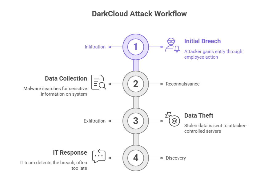 DarkCloud Stealer