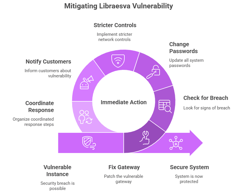 Libraesva vulnerability
