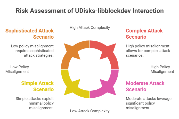 UDisks daemon local privilege escalation CVE-2025-6019
