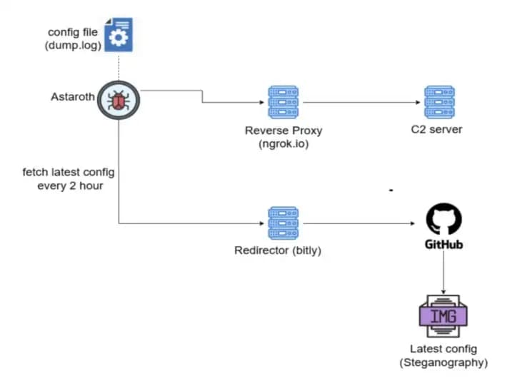 Astaroth malware attack 2025