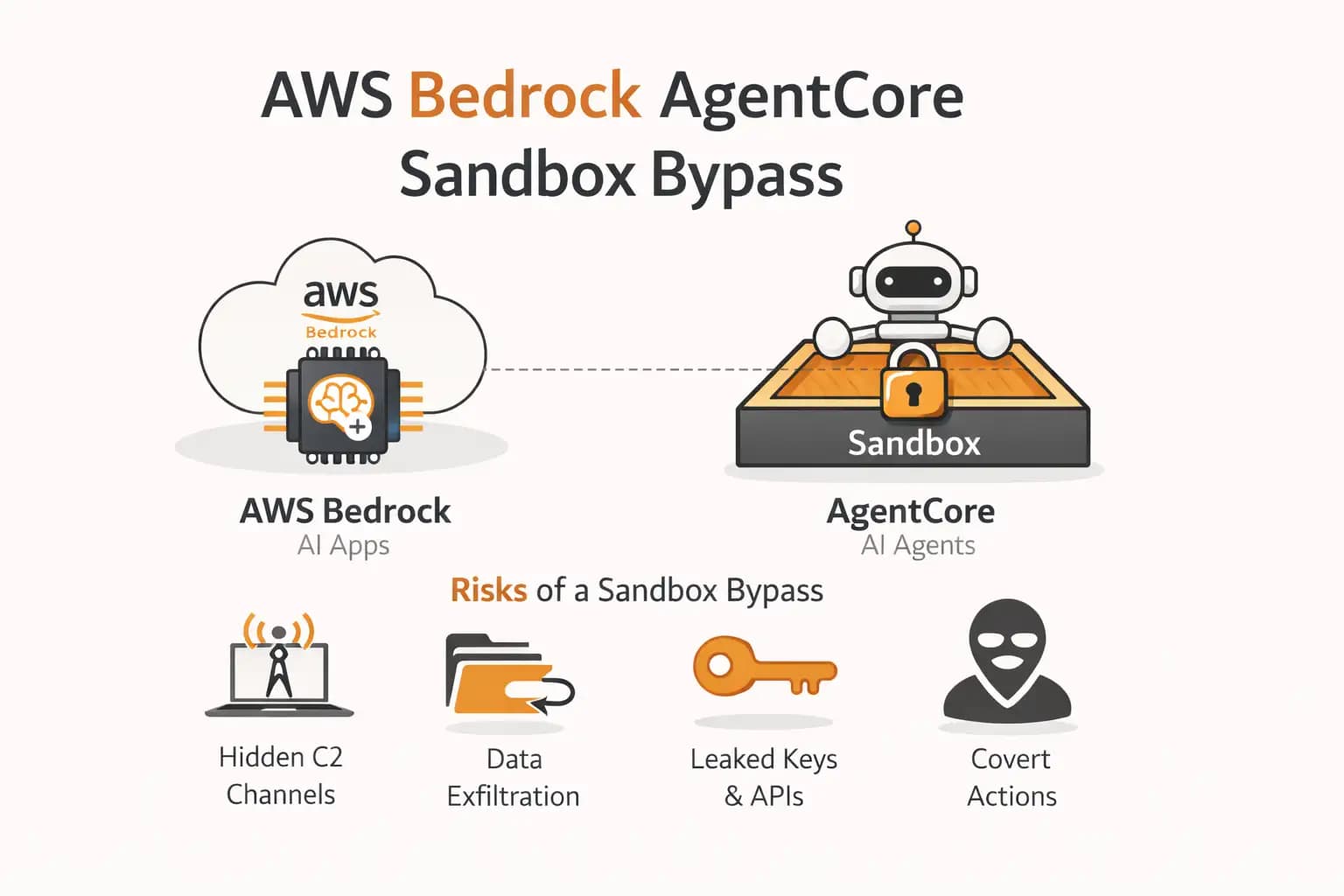 AWS Bedrock AgentCore Sandbox Bypass Explained