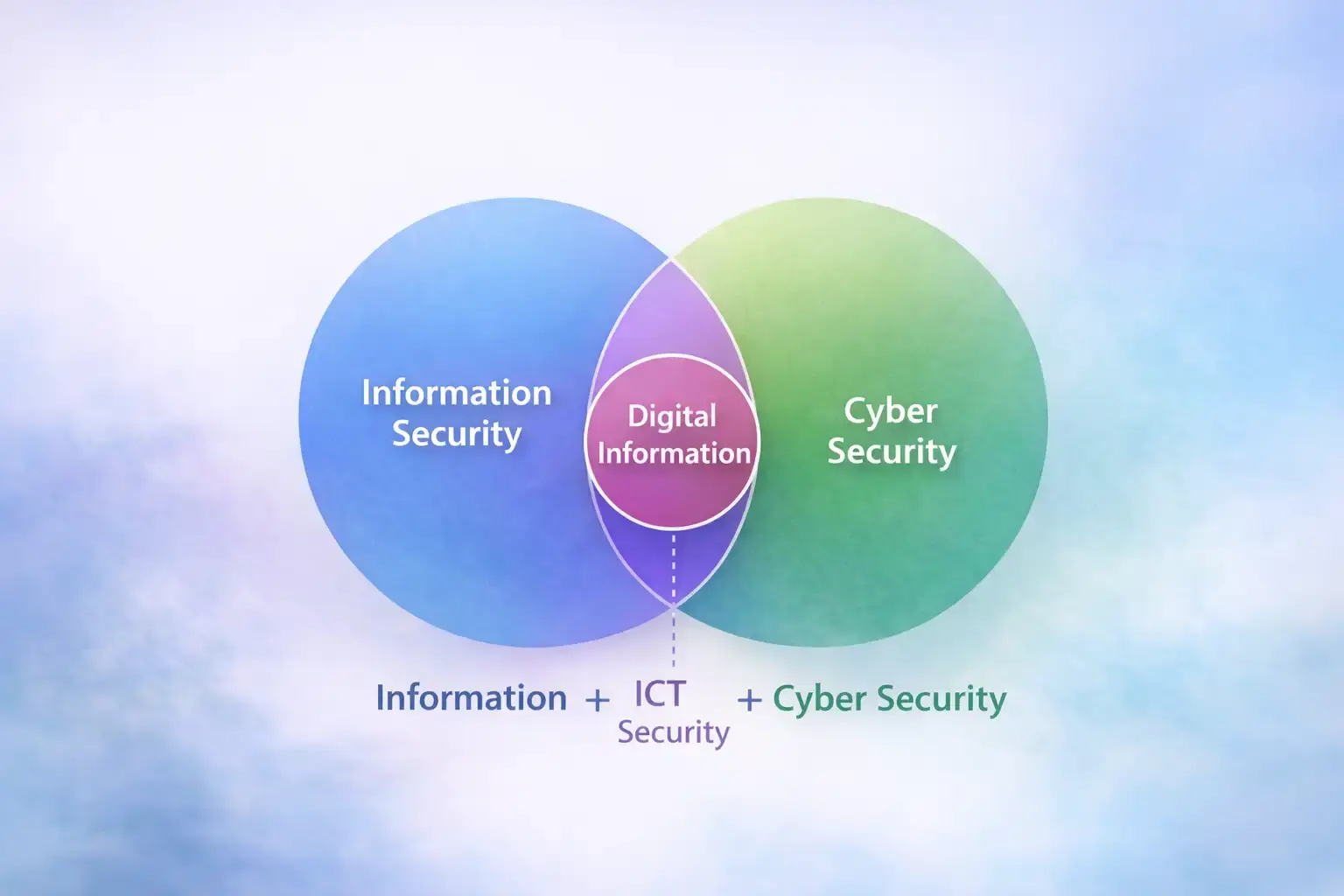 Cybersecurity vs Information Security: 7 Key Differences