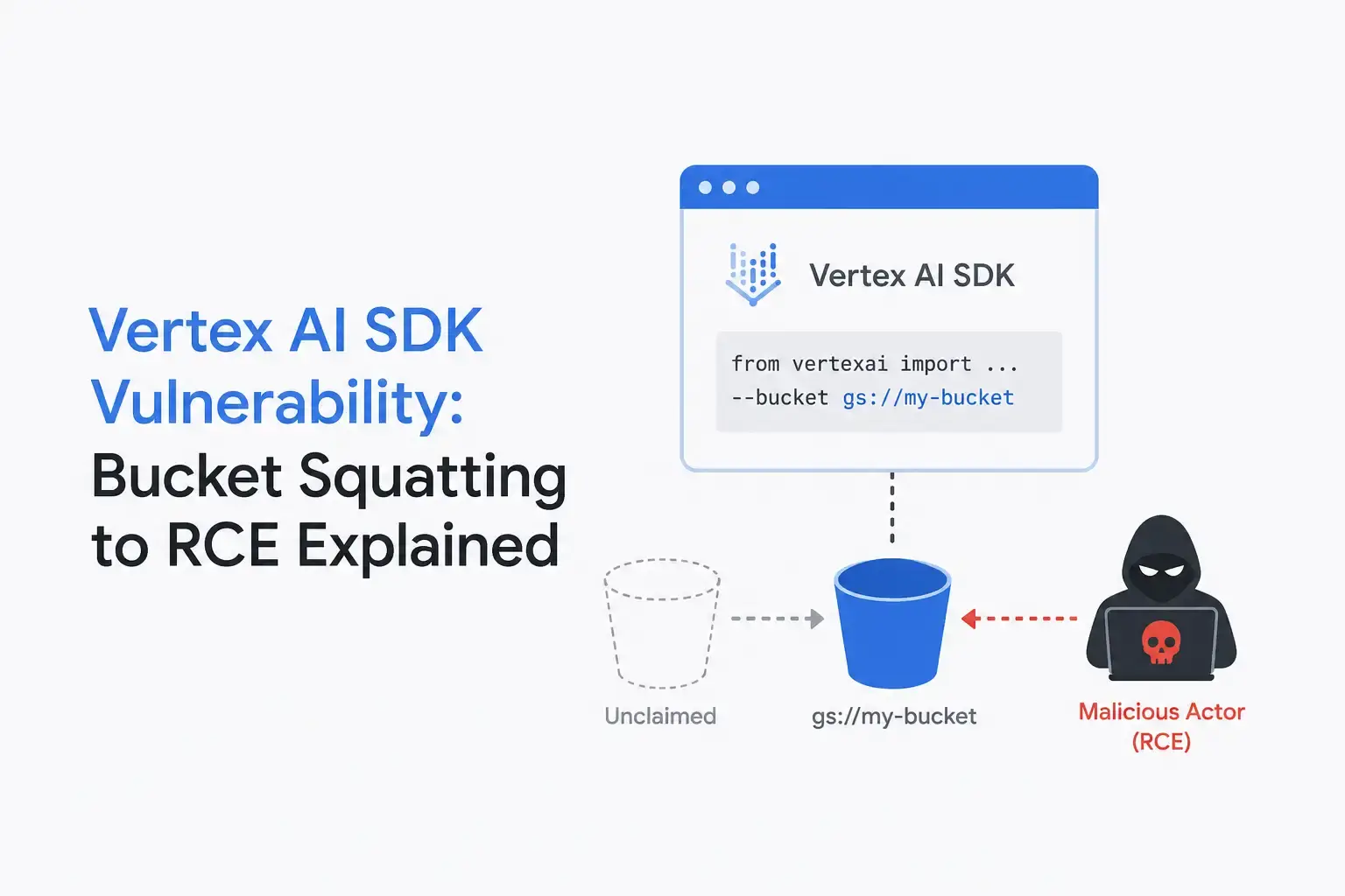 Vertex AI SDK Vulnerability: Bucket Squatting to RCE Explained