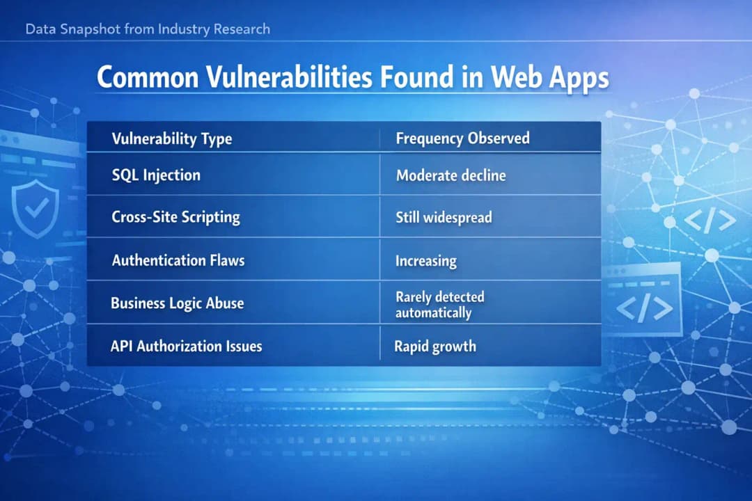 Common vulnerabilities in web applications