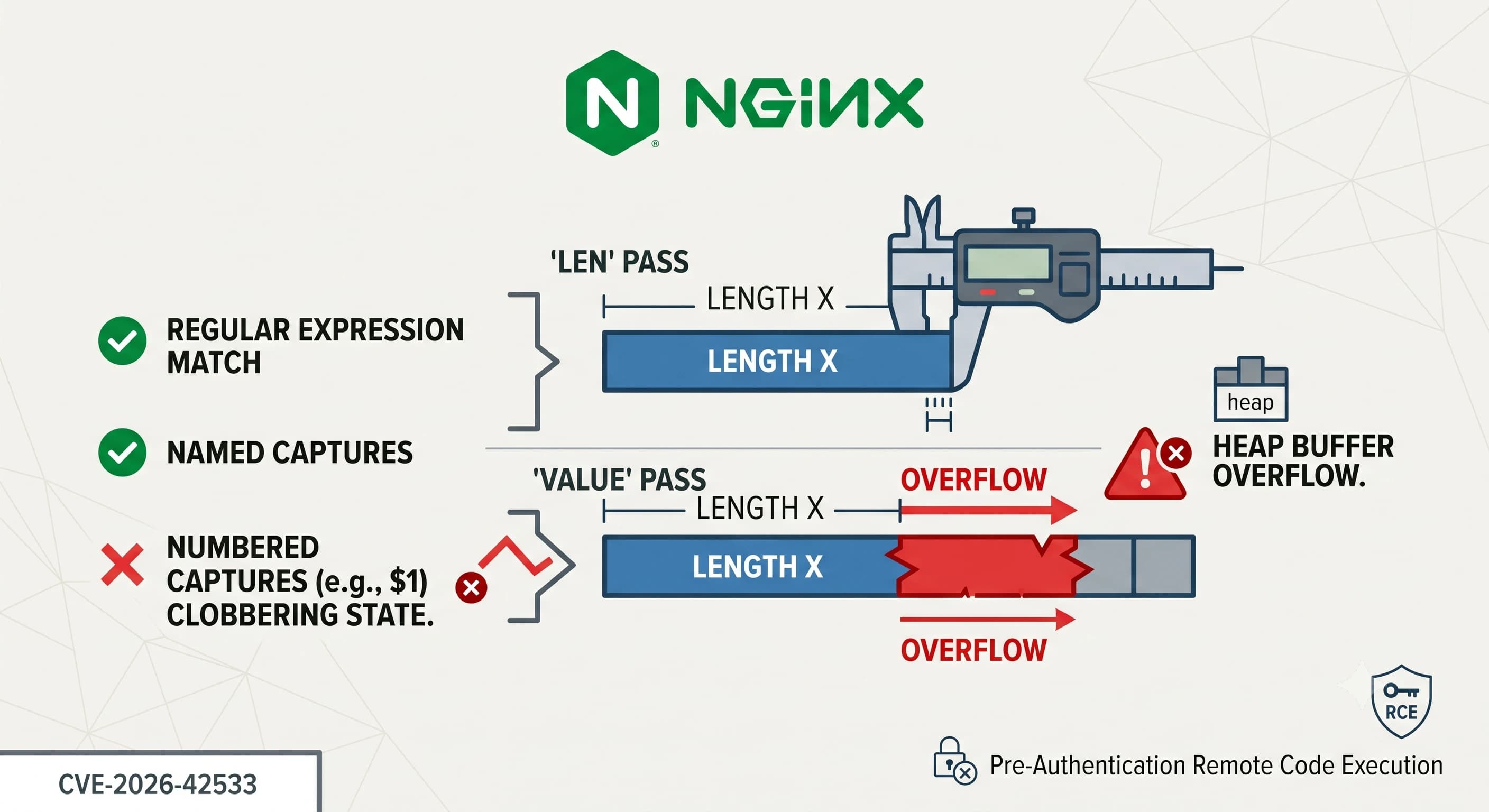 CVE-2026-42533: Critical NGINX Vulnerability