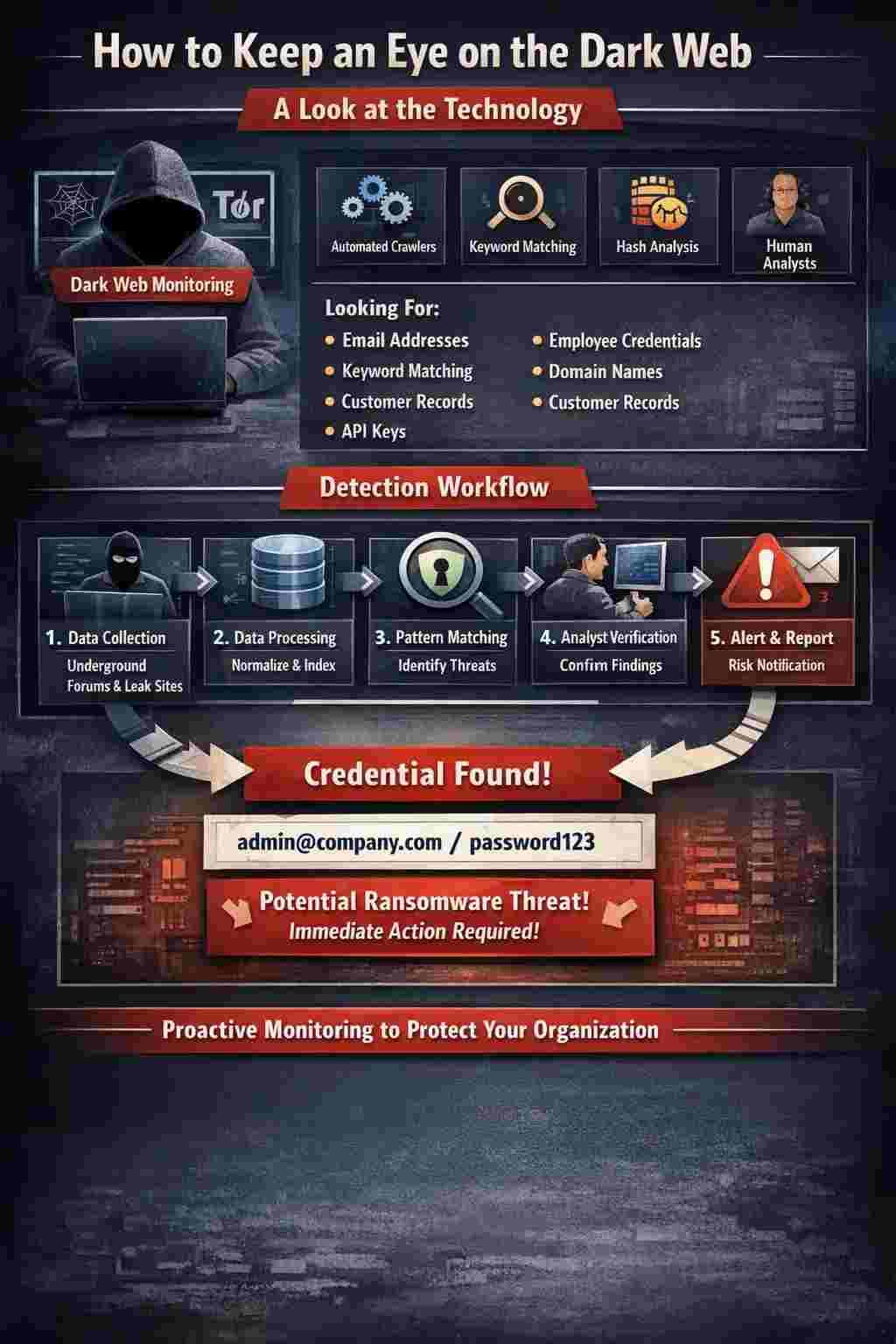 Dark web monitoring