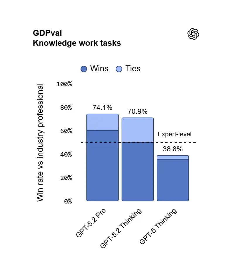 GPT-5.2 release