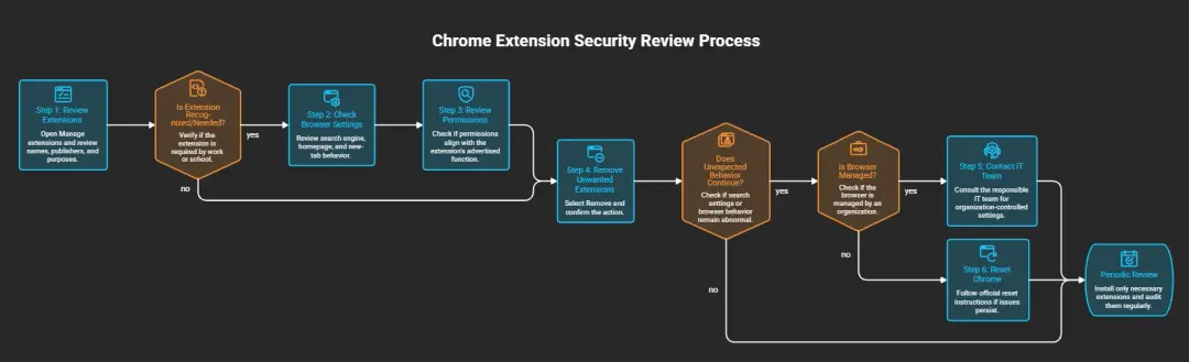 How to Check and Remove Suspicious Chrome Extensions How to Check and Remove Suspicious Chrome Extensions