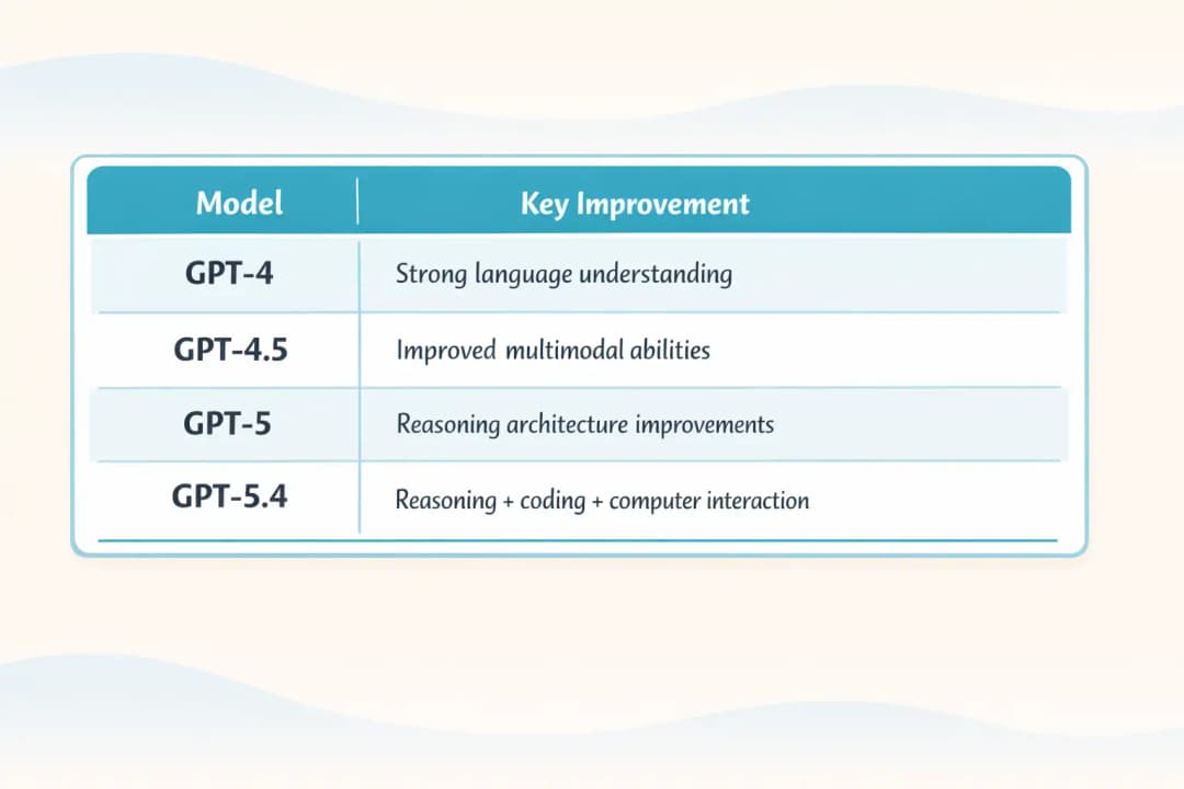 Key improvements in GPT models