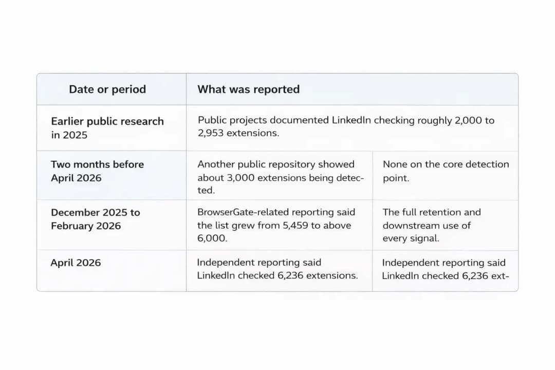 LinkedIn Chrome Extensions Data Collection Exposed
