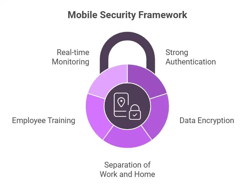MOBILE SECURITY