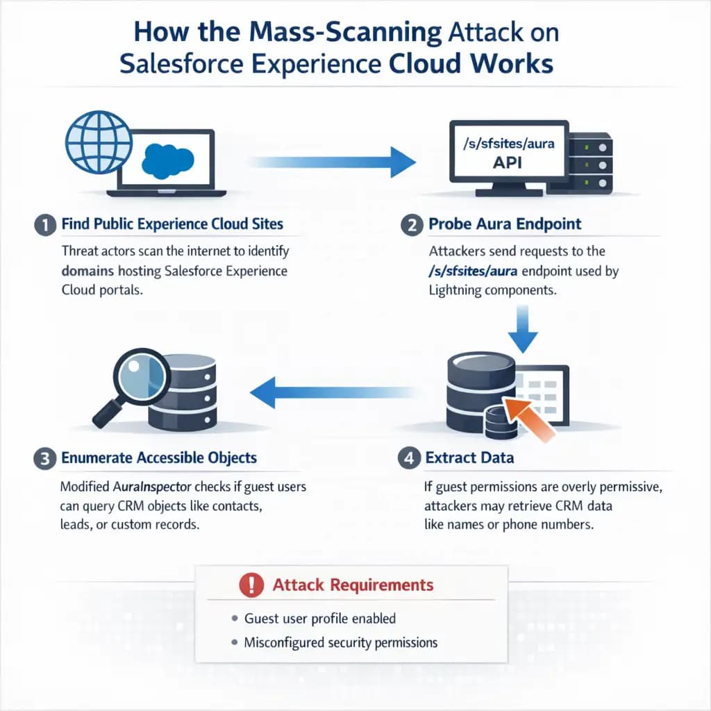 Salesforce Experience Cloud attack breakdown