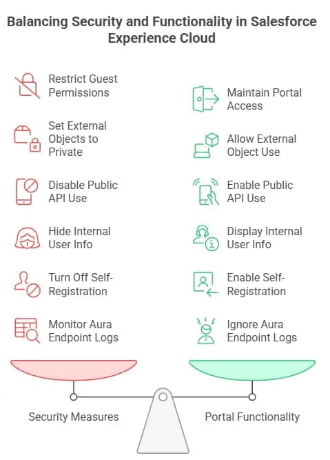 SEO Title (≤60 characters) Salesforce Experience Cloud Vulnerability