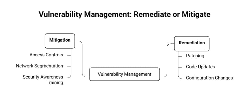 Vulnerability Management Remediate or Mitigate Vulnerability Management Remediate or Mitigate