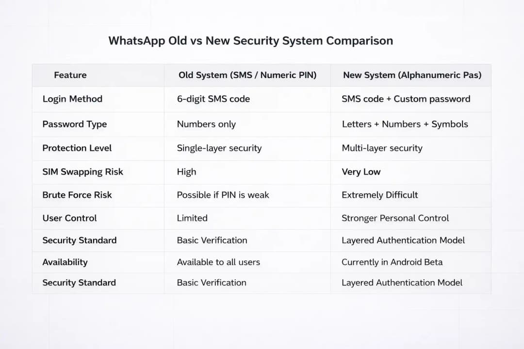 WhatsApp security system comparison chart