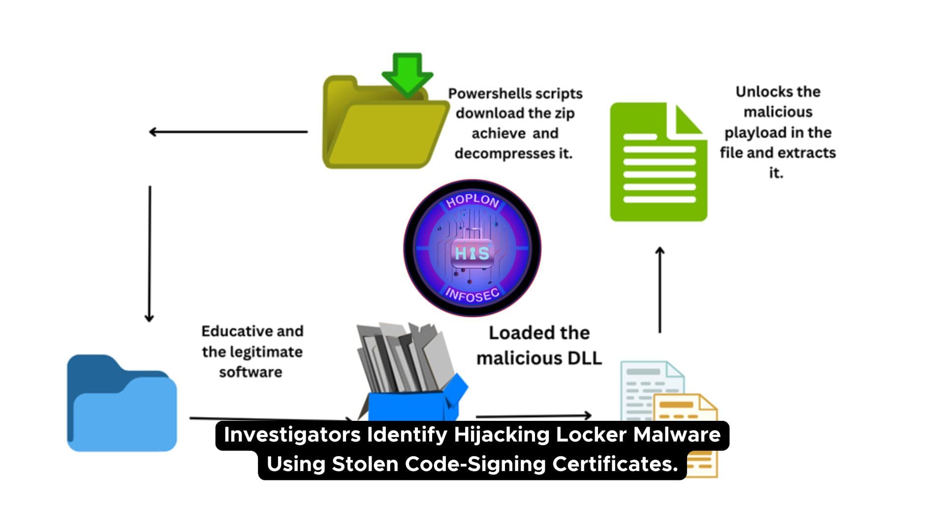 Investigators Identify Hijacking Locker Malware Using Stolen Code-Signing Certificates.