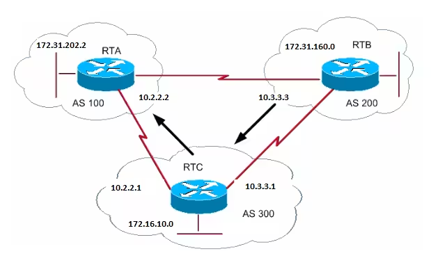 cisco BGP 