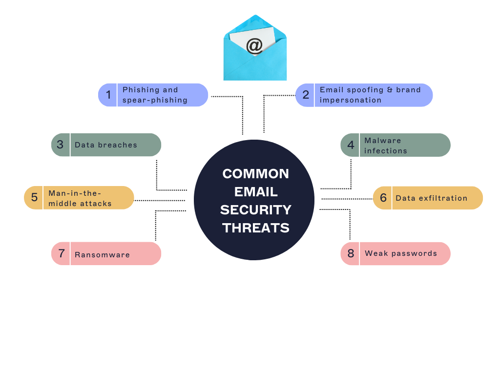Email Security Threats