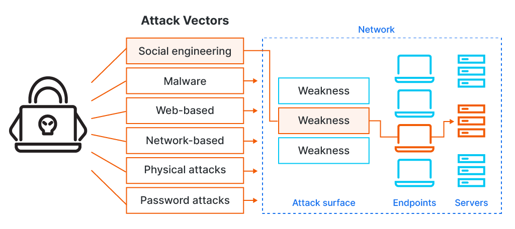 Attack Vectors
