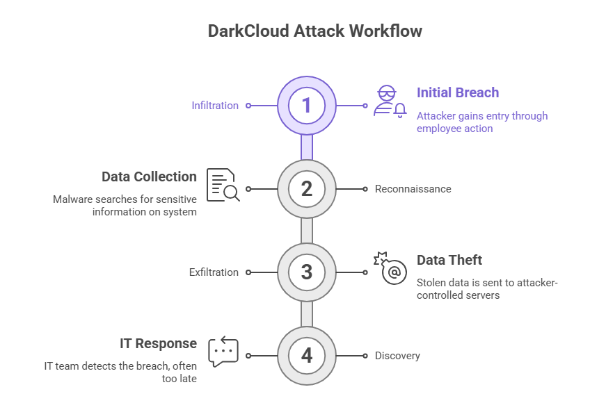 DarkCloud Stealer
