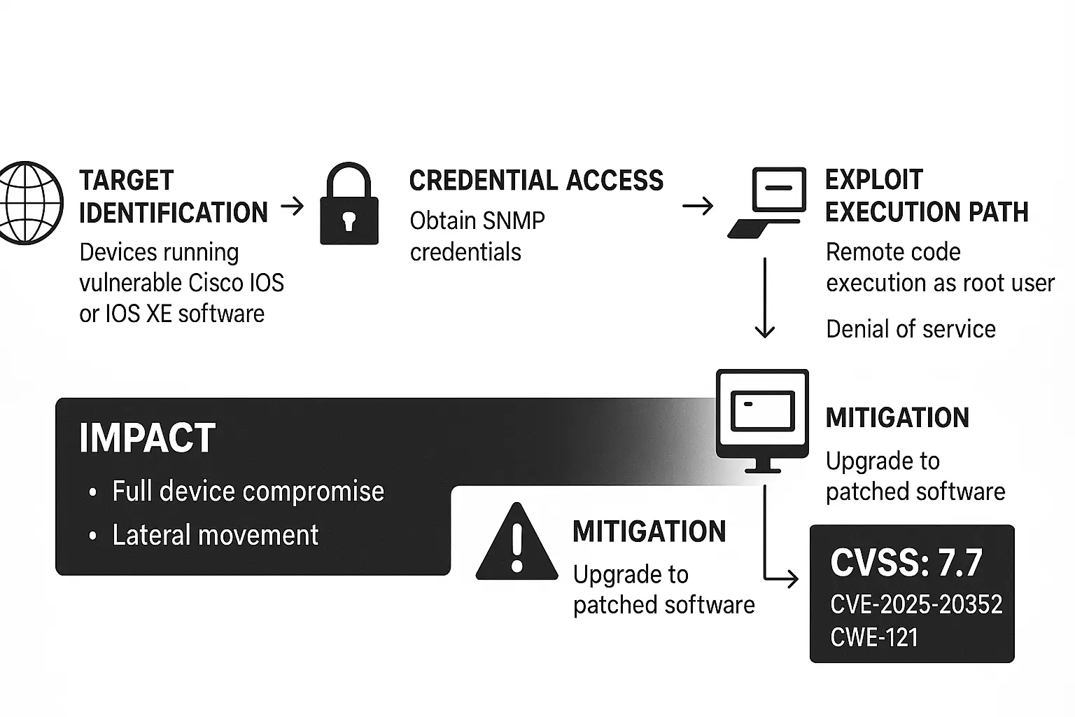 Proceso de Explotación de Vulnerabilidades