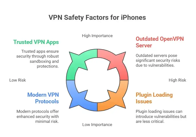 is vpn safe for iphone