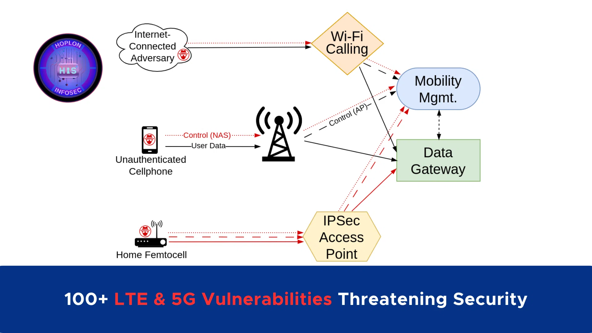 LTE & 5G Vulnerabilities