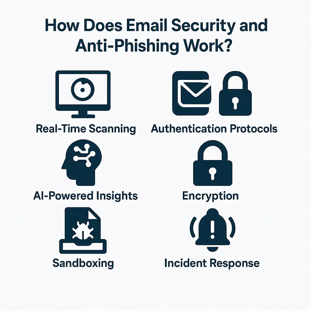 How Does Email Security and Anti-Phishing Work?​