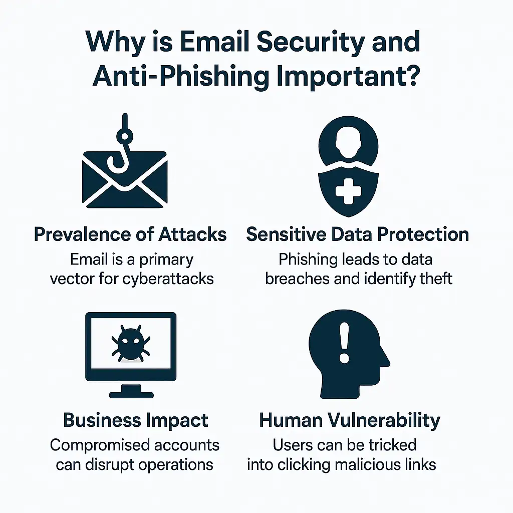 Why is Email Security and Anti-Phishing Important?​