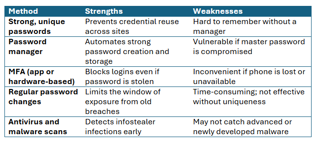 16 Billion password and Credential Leak 