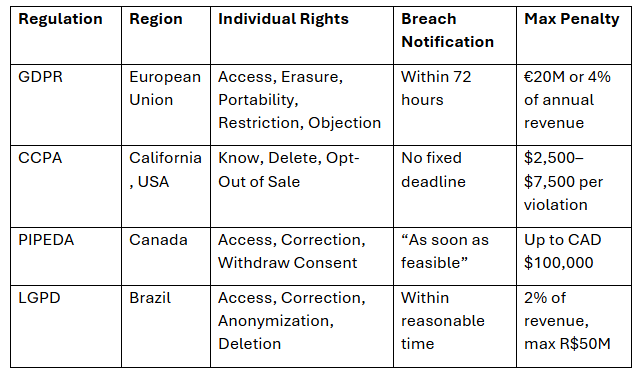 Privacy and General Data Protection Regulation