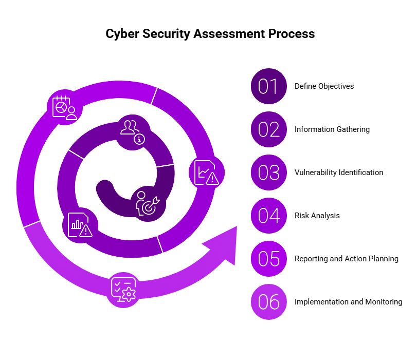 Cyber Security Assessment Process