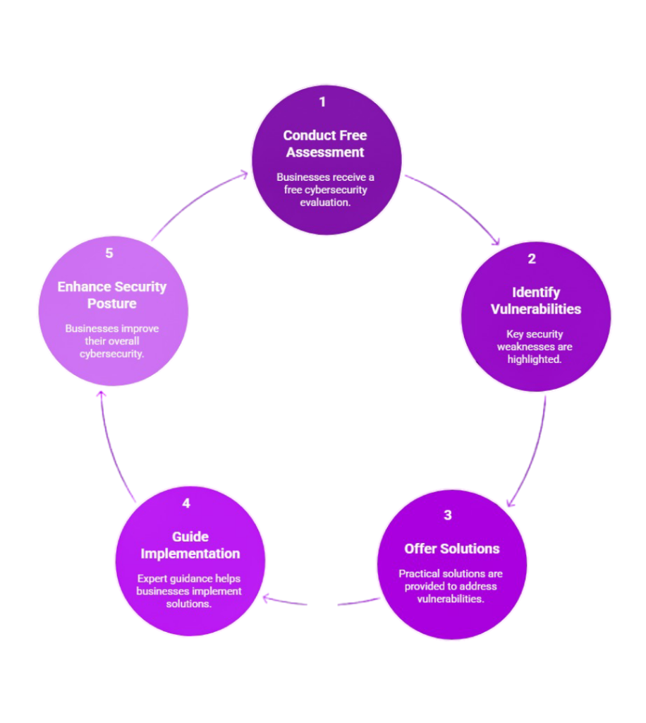 Free Cyber Security Assessment