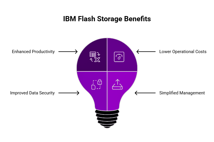 IBM flashstorage benfits