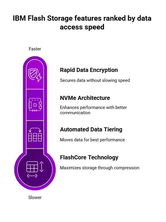 IBM flash storage Features
