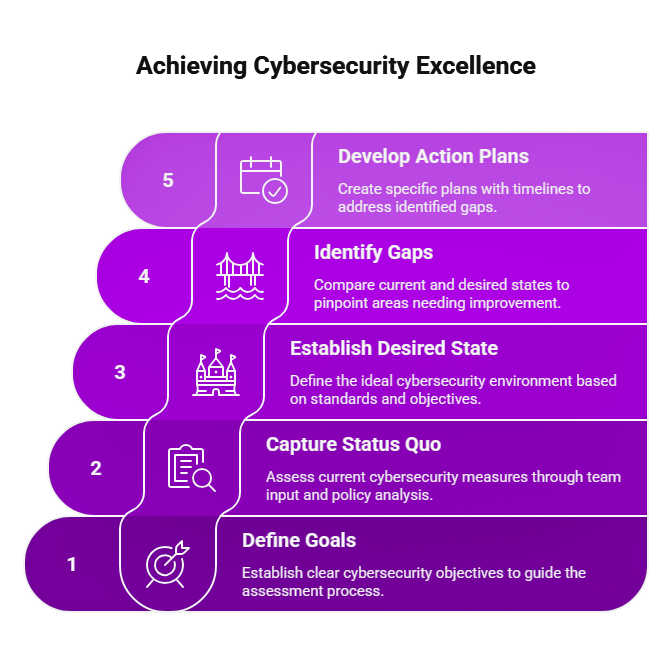 Gap Assessment for Cybersecurity