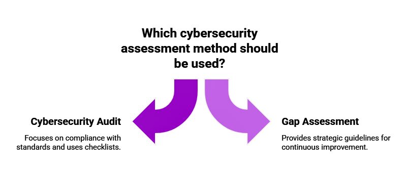 Gap Assessment vs Cyber Security
