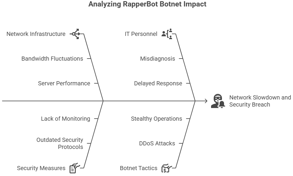 RapperBot Botnet