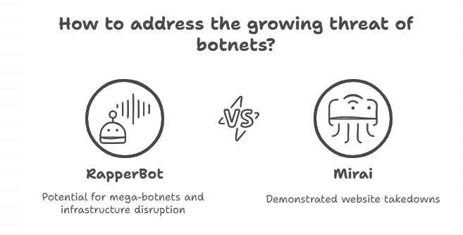 RapperBot Botnet