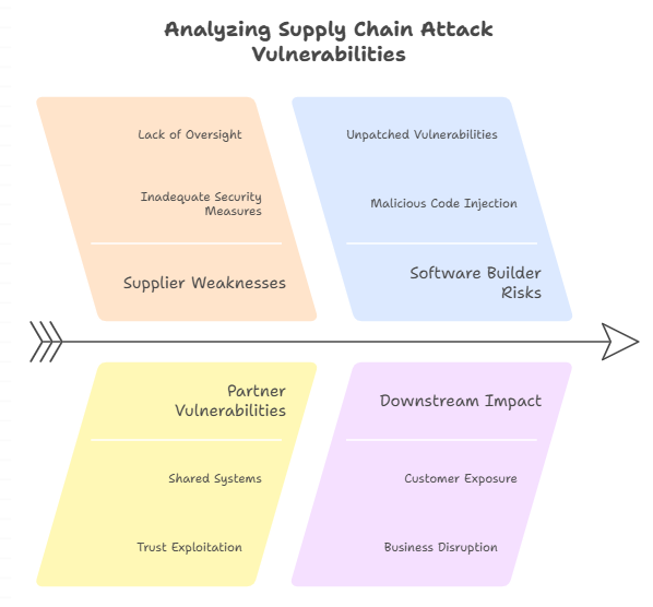 Supply Chain Attacks