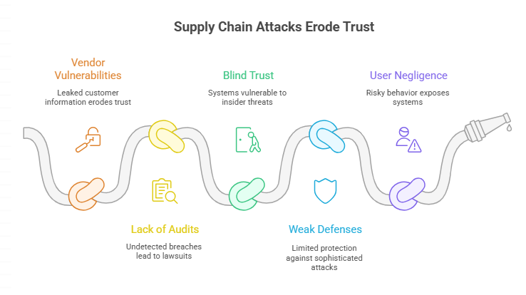 Supply Chain Attacks