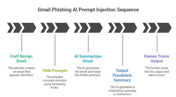 Gmail Phishing AI Prompt Injection