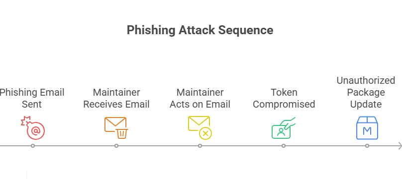 hacked npm packages